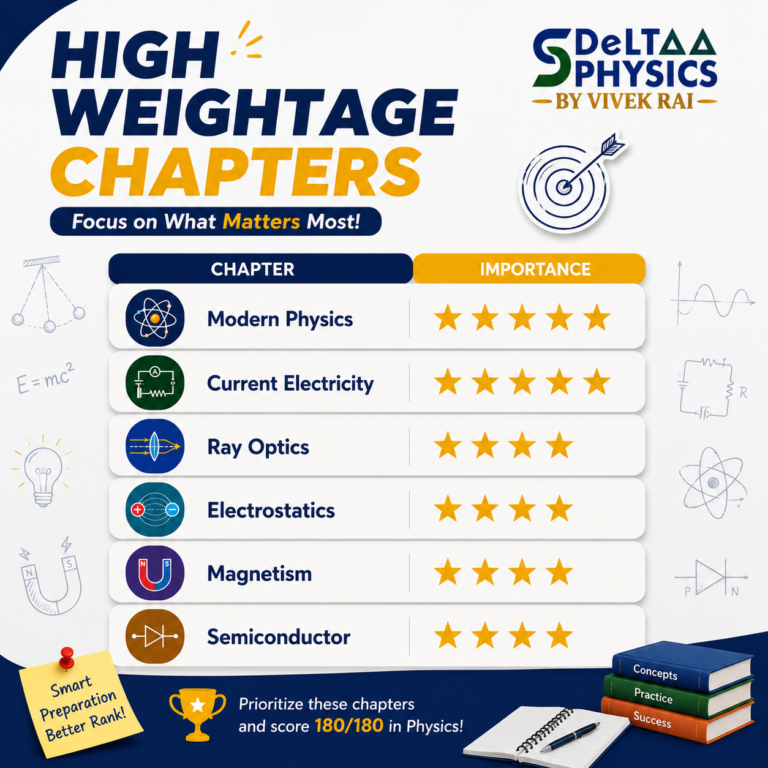Infographic high-weightage Physics chapters for NEET 2027, including Modern Physics, Current Electricity, Ray Optics, Electrostatics, Magnetism, and Semiconductors by Deltaa Physics