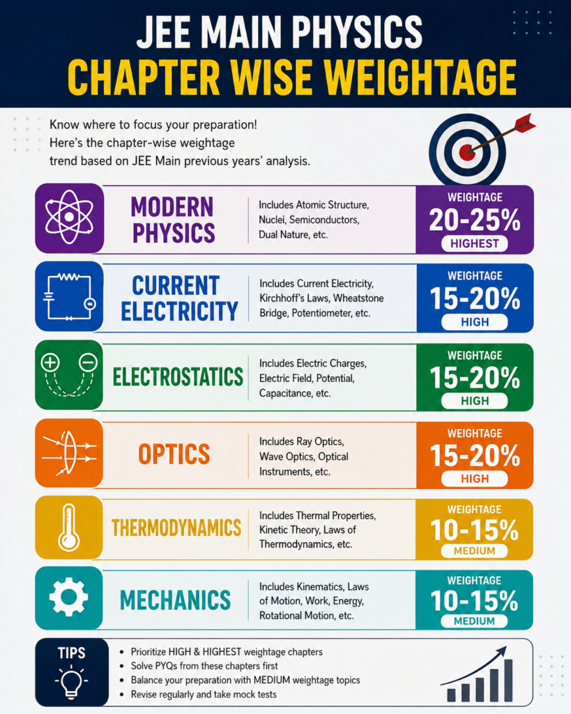 JEE Main Physics Chapter Wise Weightage 2027 infographic showing Modern Physics, Current Electricity, Electrostatics, Optics, Thermodynamics, and Mechanics with expected weightage and preparation tips.